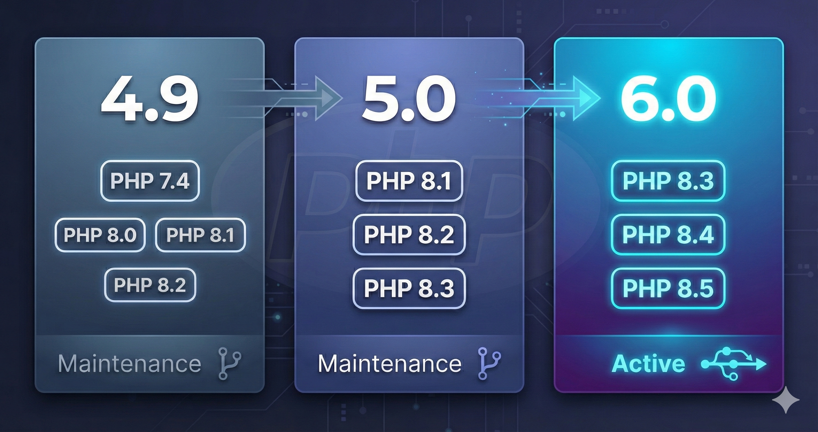 Entendendo o Sistema de Versionamento dos Componentes PHP ByJG